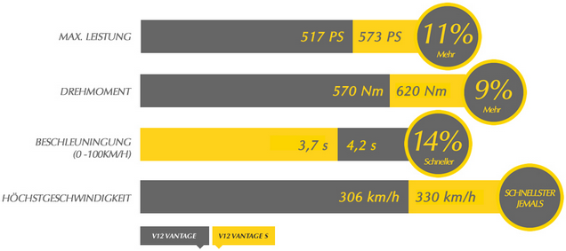 Visualisierung der Leistungssteigerung | Grafik © Aston Martin – www.astonmartin.com Visualisierung der Leistungssteigerung | Grafik © Aston Martin – www.astonmartin.com